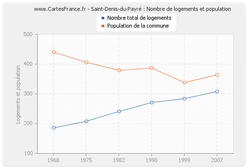 Saint-Denis-du-Payré : Nombre de logements et population