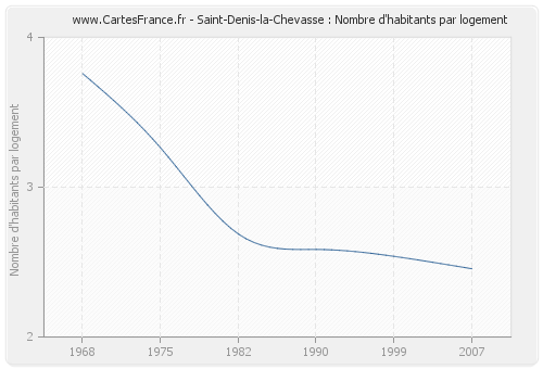 Saint-Denis-la-Chevasse : Nombre d'habitants par logement