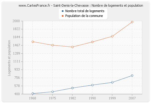 Saint-Denis-la-Chevasse : Nombre de logements et population