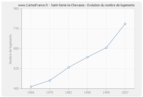 Saint-Denis-la-Chevasse : Evolution du nombre de logements