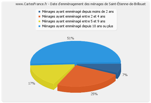 Date d'emménagement des ménages de Saint-Étienne-de-Brillouet