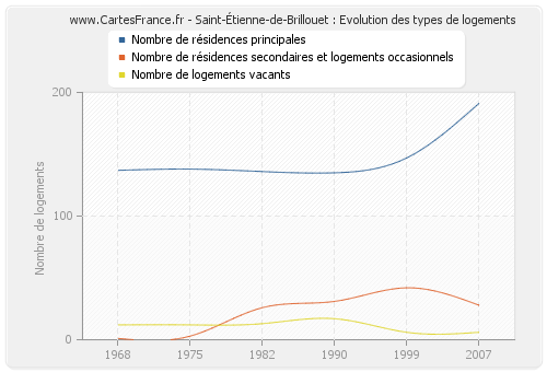 Saint-Étienne-de-Brillouet : Evolution des types de logements