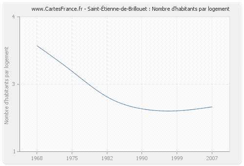 Saint-Étienne-de-Brillouet : Nombre d'habitants par logement