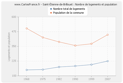 Saint-Étienne-de-Brillouet : Nombre de logements et population
