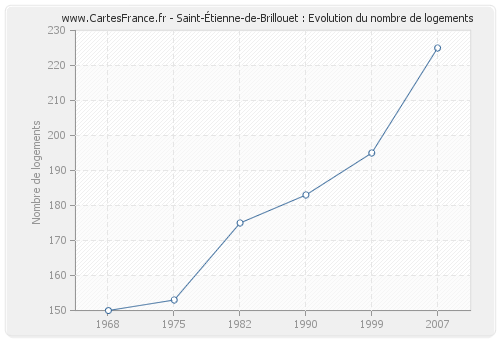 Saint-Étienne-de-Brillouet : Evolution du nombre de logements