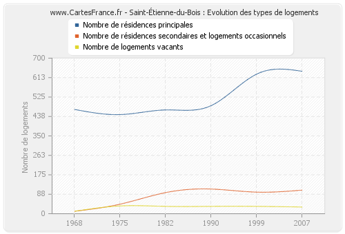 Saint-Étienne-du-Bois : Evolution des types de logements