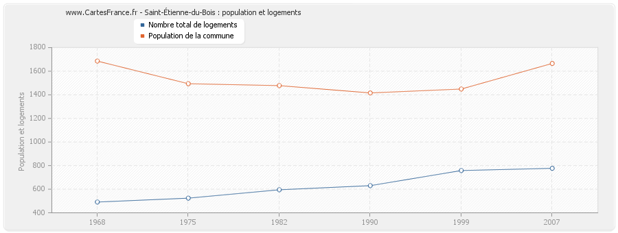 Saint-Étienne-du-Bois : population et logements