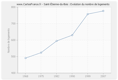 Saint-Étienne-du-Bois : Evolution du nombre de logements