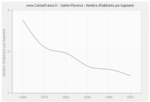 Sainte-Florence : Nombre d'habitants par logement