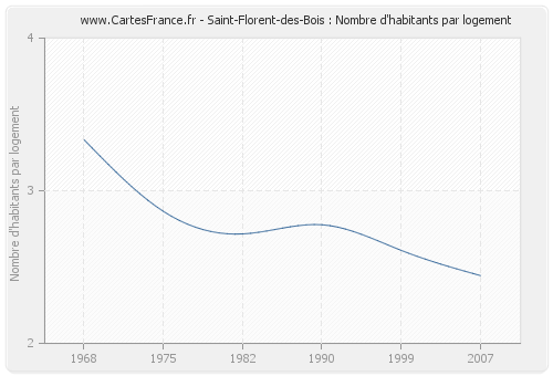 Saint-Florent-des-Bois : Nombre d'habitants par logement