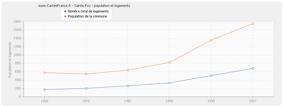 Sainte-Foy : population et logements