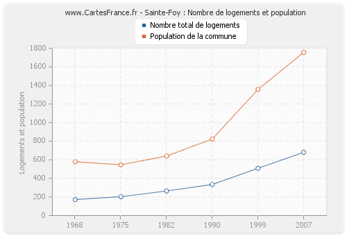 Sainte-Foy : Nombre de logements et population