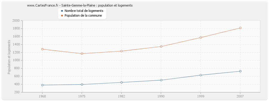 Sainte-Gemme-la-Plaine : population et logements