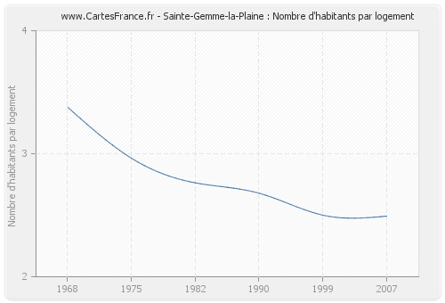 Sainte-Gemme-la-Plaine : Nombre d'habitants par logement