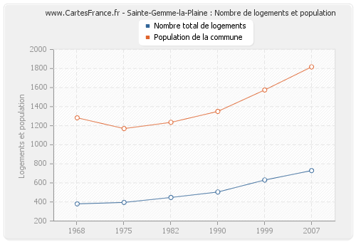 Sainte-Gemme-la-Plaine : Nombre de logements et population
