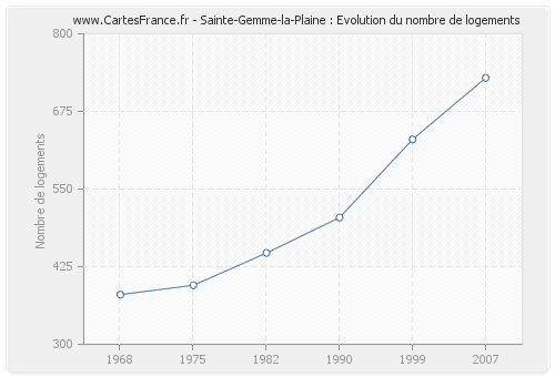 Sainte-Gemme-la-Plaine : Evolution du nombre de logements