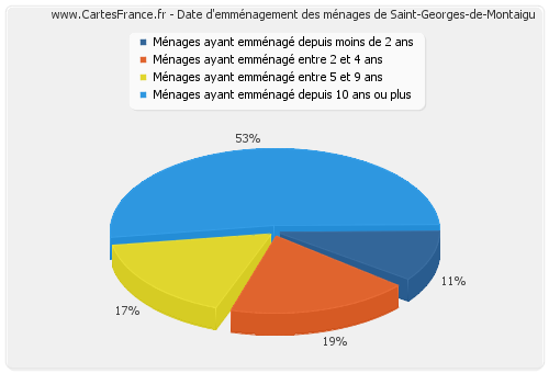 Date d'emménagement des ménages de Saint-Georges-de-Montaigu