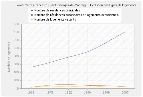 Saint-Georges-de-Montaigu : Evolution des types de logements