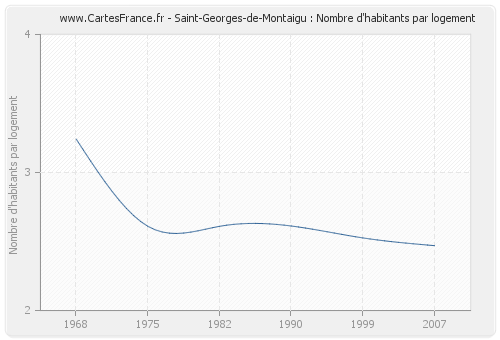 Saint-Georges-de-Montaigu : Nombre d'habitants par logement