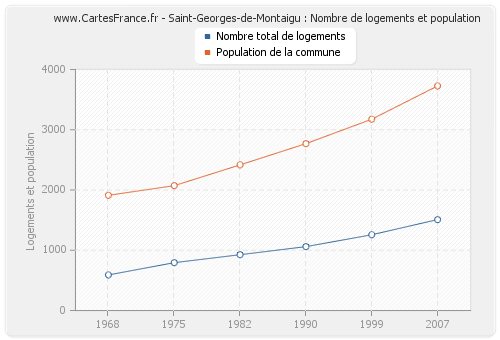 Saint-Georges-de-Montaigu : Nombre de logements et population