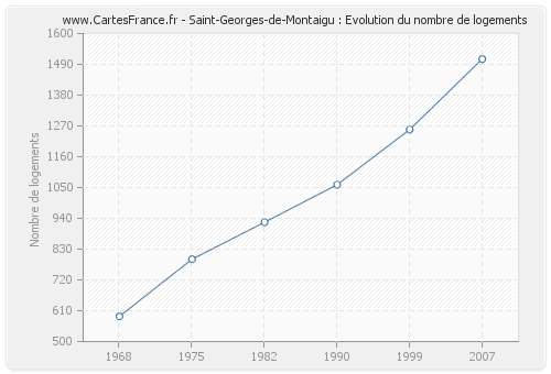 Saint-Georges-de-Montaigu : Evolution du nombre de logements