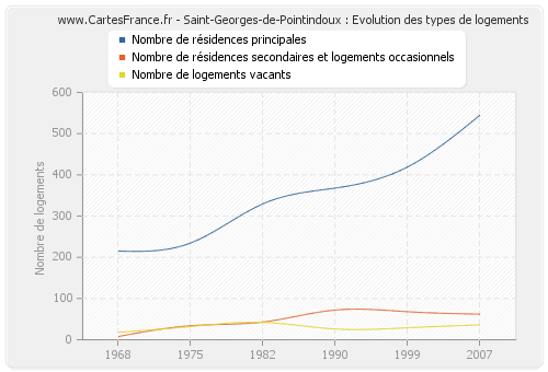 Saint-Georges-de-Pointindoux : Evolution des types de logements