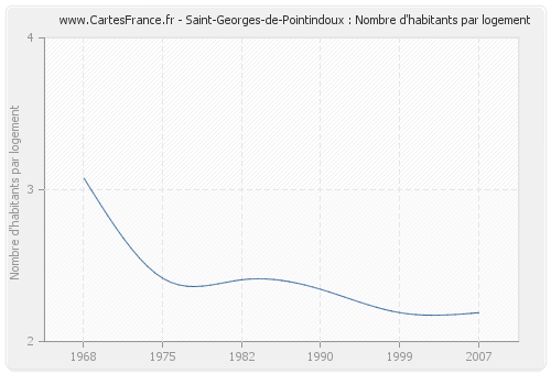Saint-Georges-de-Pointindoux : Nombre d'habitants par logement