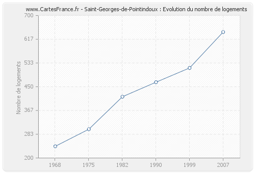 Saint-Georges-de-Pointindoux : Evolution du nombre de logements
