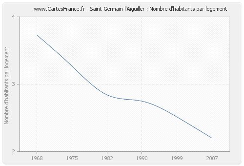 Saint-Germain-l'Aiguiller : Nombre d'habitants par logement