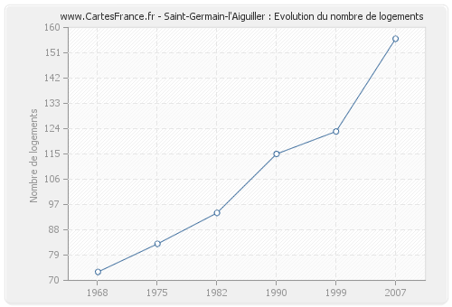 Saint-Germain-l'Aiguiller : Evolution du nombre de logements
