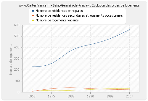 Saint-Germain-de-Prinçay : Evolution des types de logements