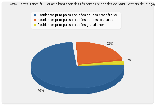 Forme d'habitation des résidences principales de Saint-Germain-de-Prinçay