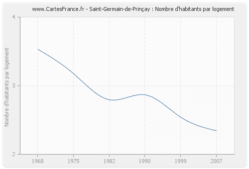 Saint-Germain-de-Prinçay : Nombre d'habitants par logement