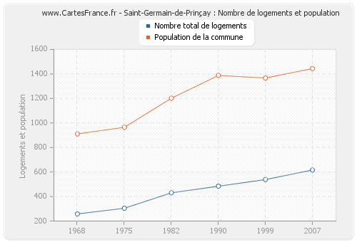 Saint-Germain-de-Prinçay : Nombre de logements et population