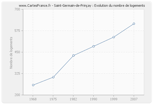 Saint-Germain-de-Prinçay : Evolution du nombre de logements
