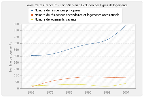 Saint-Gervais : Evolution des types de logements