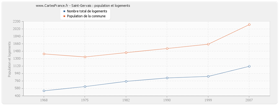 Saint-Gervais : population et logements