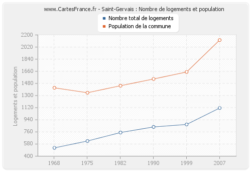 Saint-Gervais : Nombre de logements et population