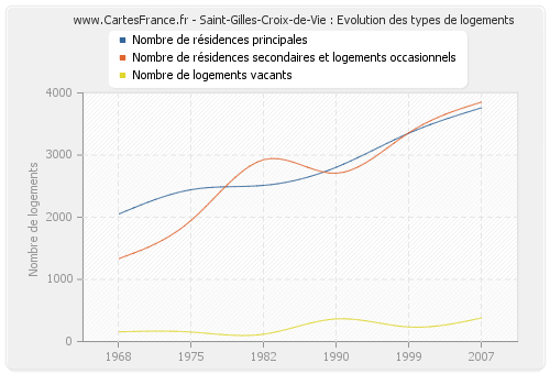 Saint-Gilles-Croix-de-Vie : Evolution des types de logements