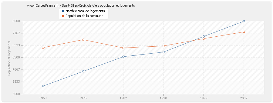 Saint-Gilles-Croix-de-Vie : population et logements