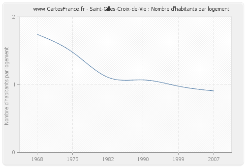 Saint-Gilles-Croix-de-Vie : Nombre d'habitants par logement