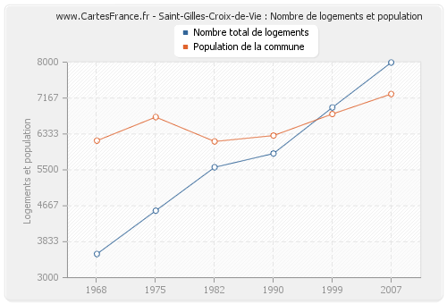 Saint-Gilles-Croix-de-Vie : Nombre de logements et population