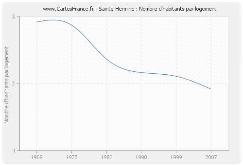 Sainte-Hermine : Nombre d'habitants par logement