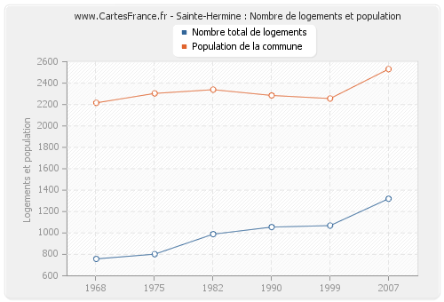 Sainte-Hermine : Nombre de logements et population