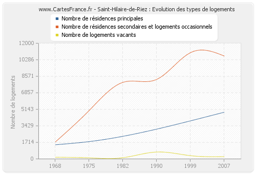 Saint-Hilaire-de-Riez : Evolution des types de logements