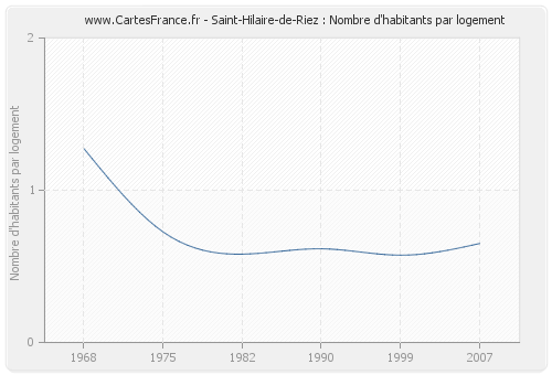 Saint-Hilaire-de-Riez : Nombre d'habitants par logement