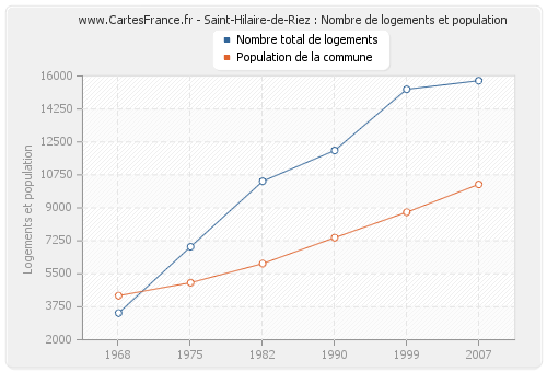 Saint-Hilaire-de-Riez : Nombre de logements et population