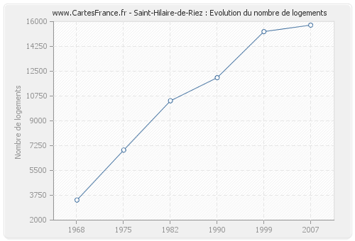 Saint-Hilaire-de-Riez : Evolution du nombre de logements