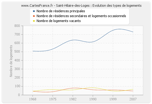 Saint-Hilaire-des-Loges : Evolution des types de logements