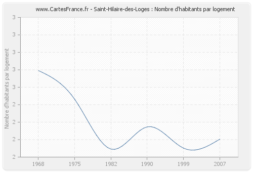 Saint-Hilaire-des-Loges : Nombre d'habitants par logement